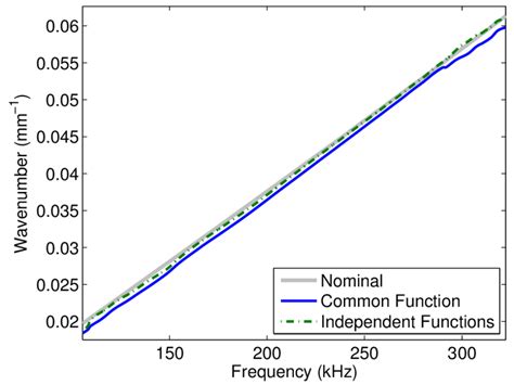 Comparison Of Wavenumber Vs Frequency Dispersion Estimates For