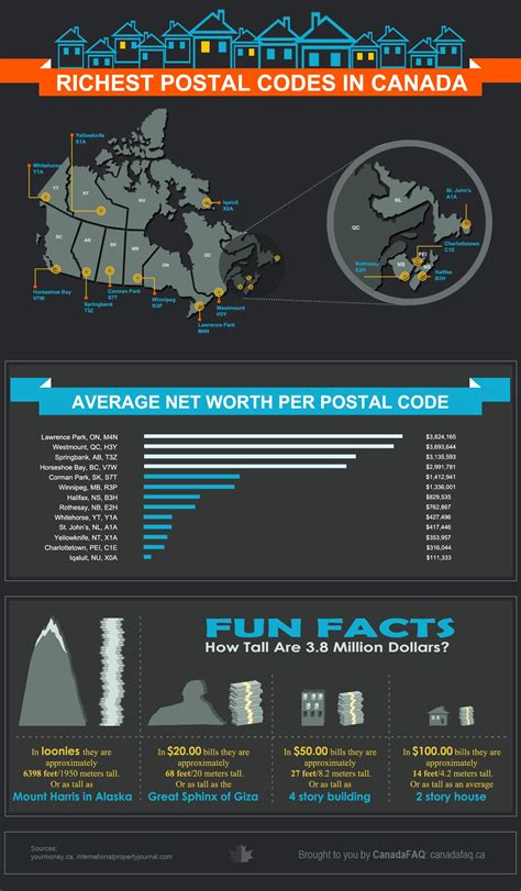 The Infographic Visualizes The Richest And Most Influential Postal