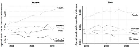 Mortality Rate Trends By Age Ethnicity Sex And State Link Fixed Statistical Modeling