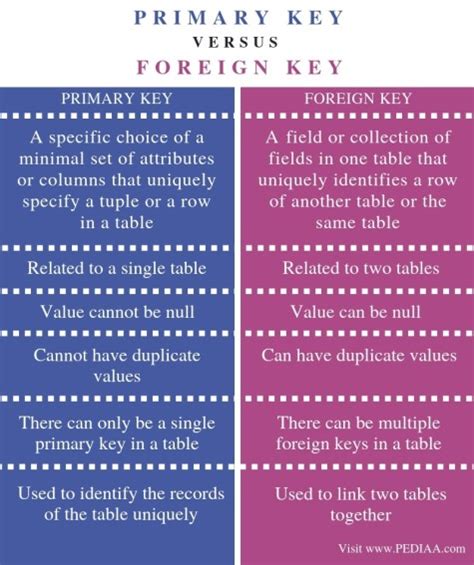 What Is The Difference Between Primary Key And Foreign Key Pediaacom