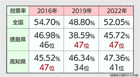 合区の補欠選挙 カギを握るのは投票率～2023参議院徳島・高知補欠選挙 Nhk政治マガジン