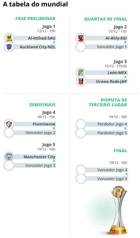 Fifa Divulga Tabela Do Mundial De Clubes Descubra A Emo O Do Jogo