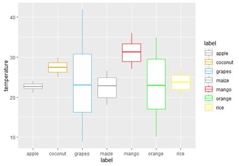 Box Plot In R Using Ggplot2 GeeksforGeeks Edu Svet Gob Gt