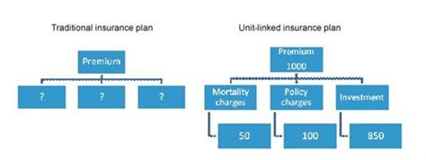 Unit Linked Insurance Plans