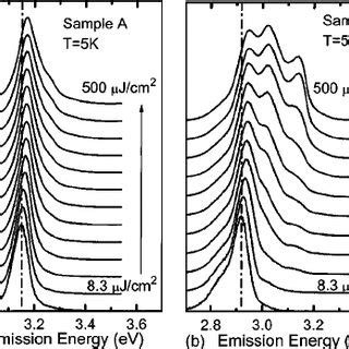 The Temperature Dependent Pl Spectra Of Sample E A And Sample A B