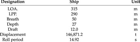 Characteristics of the moored ship. | Download Scientific Diagram