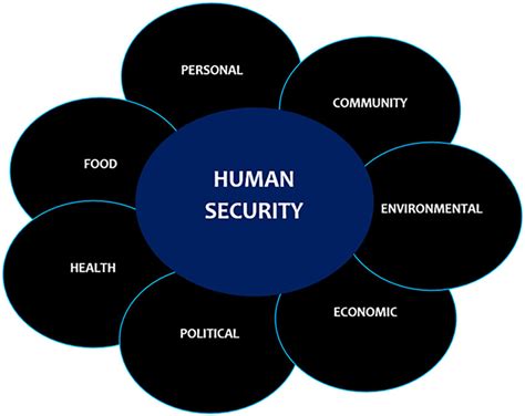 Types Of Human Security Approaches Source Compiled By Author From