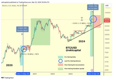 The 2024 Bitcoin Halving Predicting The Movements Of Altcoins And BTC