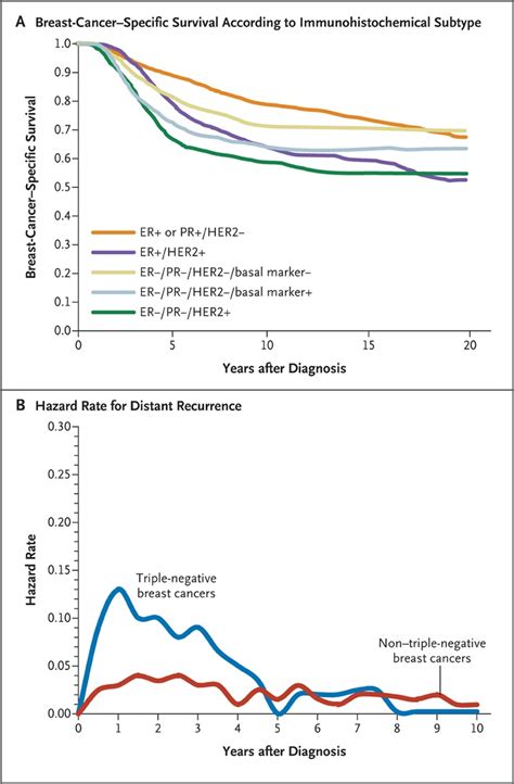 Triple Negative Breast Cancer Nejm