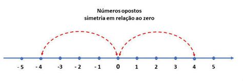 O Que Numeros Inteiros - Números Inteiros: o que são e quais são (com exercícios) - Toda Matéria