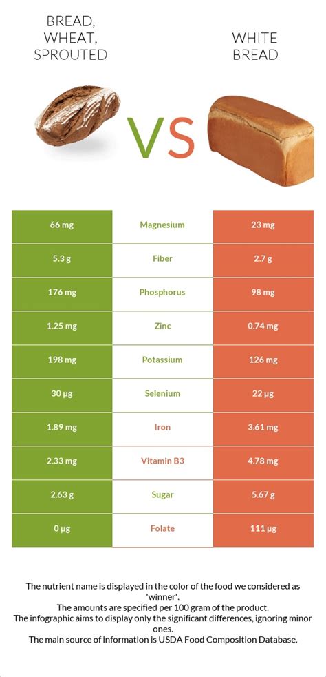 Bread Wheat Sprouted Vs White Bread In Depth Nutrition Comparison