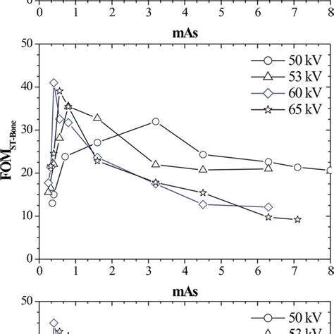 Calculated Figure Of Merit Values With 1 Mm Al 01 Mm Cu For Signal Download Scientific