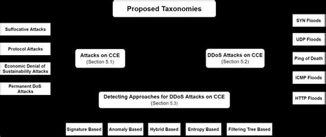 Proposed Taxonomy Of Attacks Ddos Attacks And Ddos Attack Detection