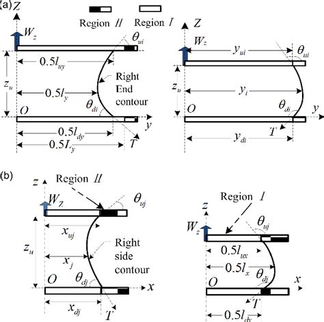 Figure 3 From Shape And Force Analysis Of Capillary Bridge Between Two