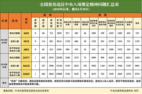 2018年6月全国查处违反中央八项规定精神问题6692起 新闻中心 温州网