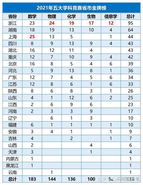 2021年五大学科竞赛集训队、金牌省市榜and中学榜盘点！ 知乎