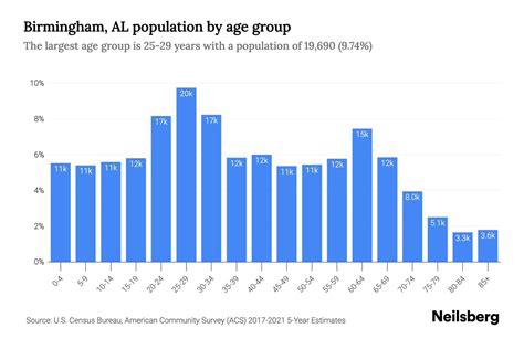 Birmingham Alabama Population 2024 - Cris Michal