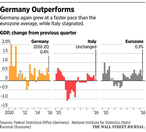 German Economic Growth Beats Expectations But Remains Subdued WSJ