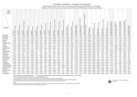 Z-Score District wise Cut-off 202/2023 - MASTER