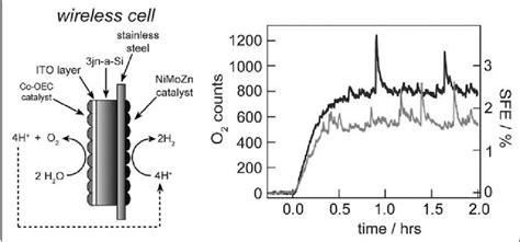 Demonstration Of A Triple Junction Amorphous Silicon 3jn A Si Tandem Download Scientific