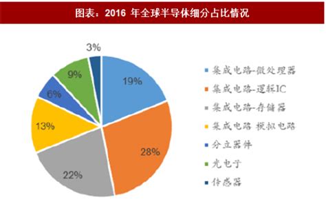 2018年中国半导体市场分析报告 行业深度调研与发展前景预测 观研报告网