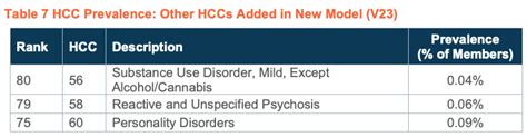 Cms Hcc Risk Adjustment Model Winners Losers Avalere