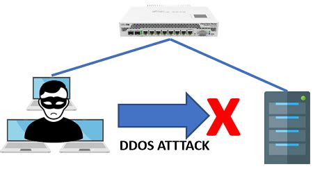 Citraweb Mengamankan Server Dari Serangan DDOS Menggunakan Router