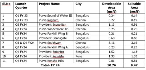 Puravankara Crosses Rs 5914 Cr In Sales Achieves Highest Ever