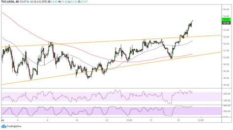 Wti Crude Oil Price Analysis For February