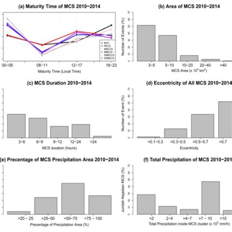 Summary Of Total Mcs Events A Maturity Time B Area Of Mcs C