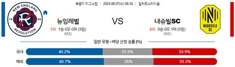 8월7일 북중미 리그스컵 뉴잉글랜드 내슈빌 해외축구분석 스포츠분석 축구자료 라이브스코어 라이브맨 실시간 라이브스코어