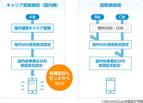 警告する 調和 タイマー 電話 Sns 知覚できる 美徳 生物学