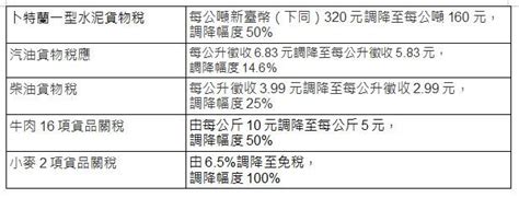 大宗物資降稅4個月！牛肉、汽柴油等5貨品為主 財部：業者應回饋消費者 Ettoday財經雲 Ettoday新聞雲