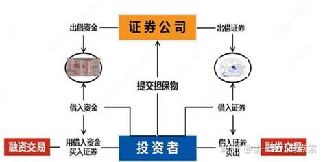 融资融券及融资融券开户利率5 61 知乎