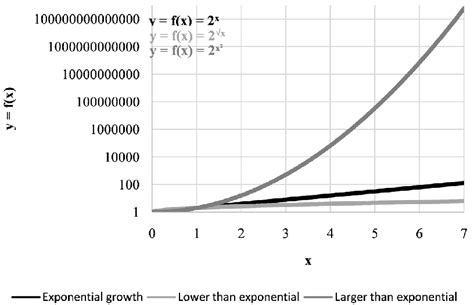 Exponential Growth Larger Than Exponential And Lower Than Exponential