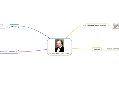 EL PRIMER CIVILISMO Mind Map