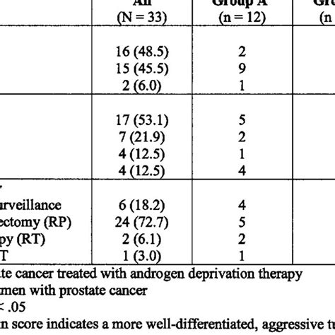 4. Gleason score, clinical stage and treatment history of men with ...