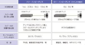 1）スピーカ、アンプのハイ・インピーダンスとロー・インピーダンスの違いと、使い分けについて教えてください | MASSIVE オースミ電機