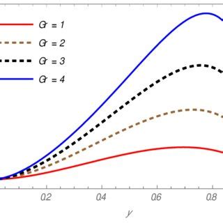 Velocity Profile For With W