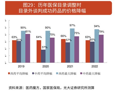 2023年国家医保目录调整共新增126种药品，叠加降价和医保报销因素预计未来两年将为患者减负超400亿元 每经网