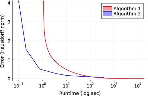 Comparison Of Accuracy With Increasing Runtime For The Dimensional