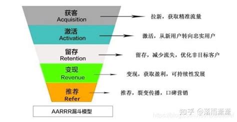 用户运营的几种模型 知乎