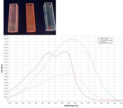 Mikroplastik Mittels Fluoreszenzmikroskopie Und UV VIS Spektroskopie