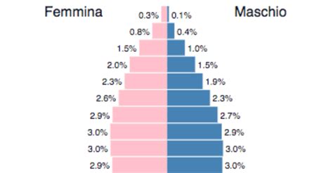 Demografia Come Sar L Europa Nel La Piramide Della Popolazione