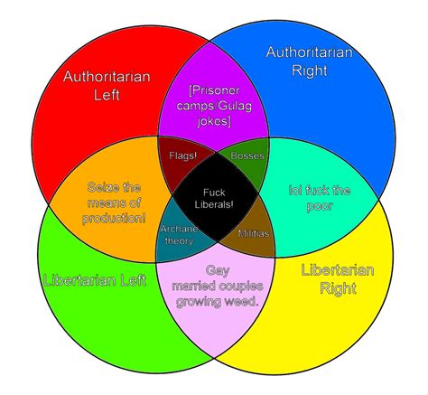 If The Political Compass Was A Venn Diagram R Pcm