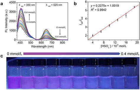 A Fluorescence Spectra Of Probe Pbi 1 × 10⁻⁵ M Vwatervdmso 82 Download Scientific