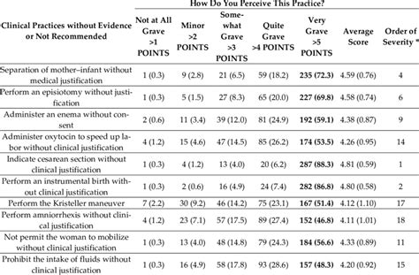 Assessment By Midwives Of The Degree Of Ov Severity Of Different Download Scientific Diagram