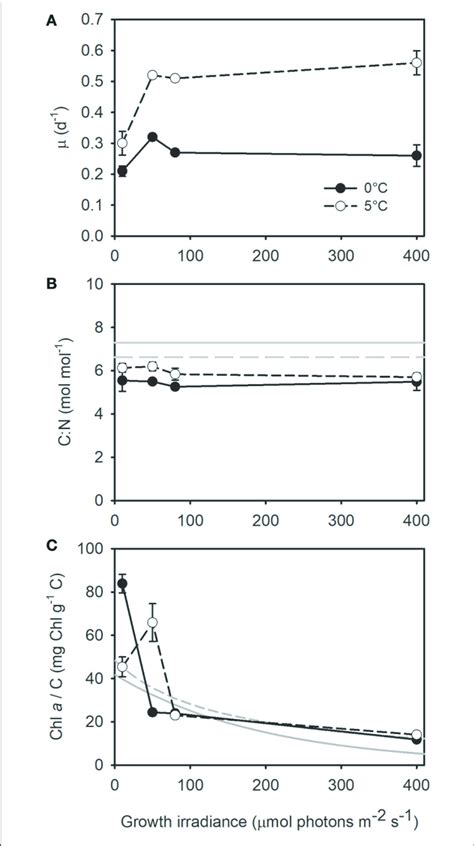 A Growth Rate B Carbon To Nitrogen Ratio And C Chl A To