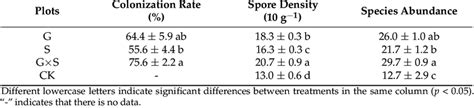 Differences Of AMF Colonization Rate Spore Density And Species