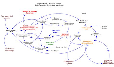 healthcare diagram – AZ Decision Science